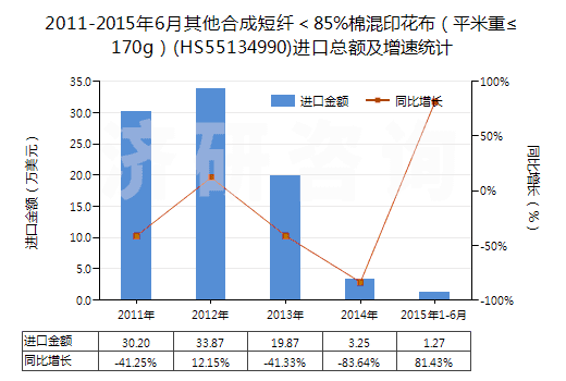2011-2015年6月其他合成短纖<85%棉混印花布(平米重≤170g)(HS55134990)進口總額及增速統計 2011-2015年6月其他合成短纖<85%棉混印花布(平米重≤170g)(HS55134990)進口總額及增速統計